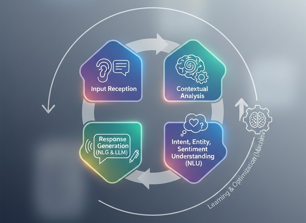 Conversational AI hoạt động như thế nào