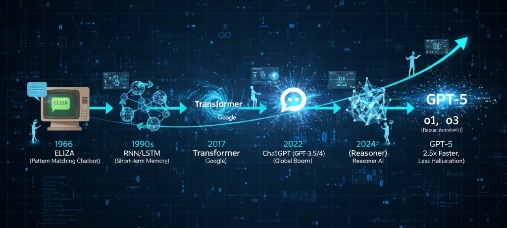 Lịch sử phát triển từ ELIZA đến GPT-5