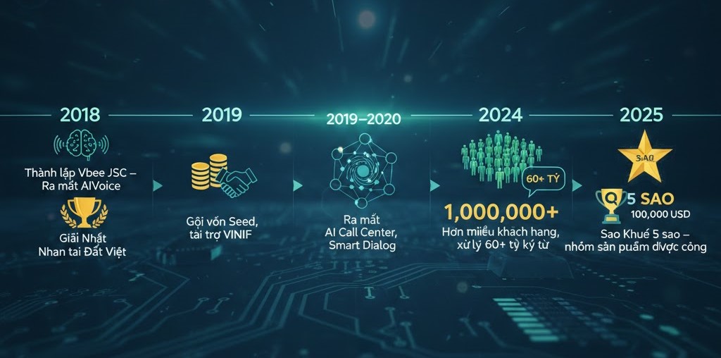 Các mốc phát triển quan trọng của Vbee AI