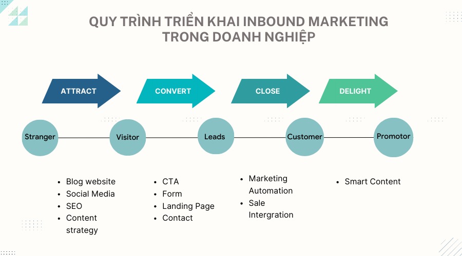 Inbound Marketing là gì