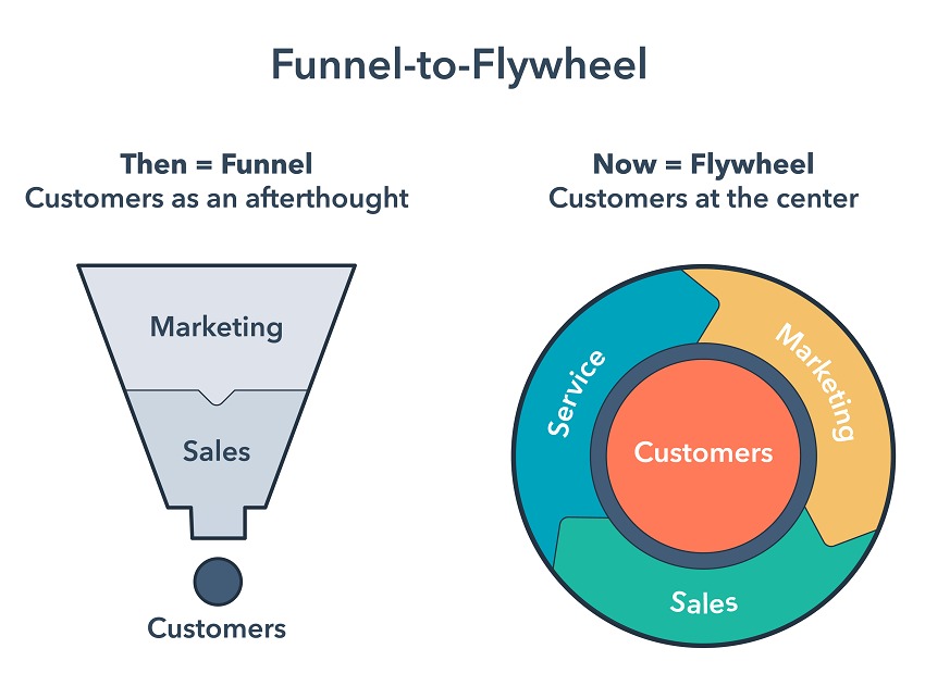 Từ Funnel → Flywheel → Loop Marketing