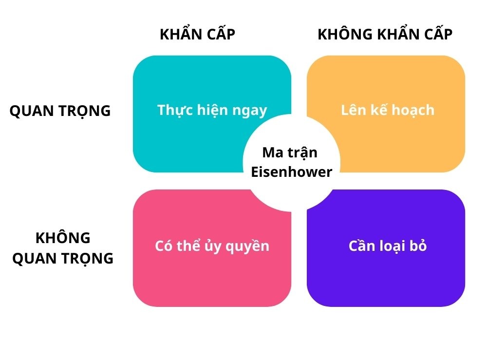 4 góc phần tư của ma trận Eisenhower