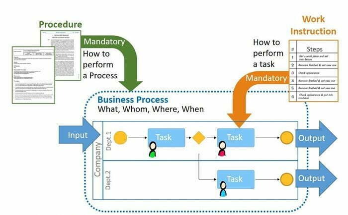 Phân biệt “quy trình” và “quá trình”